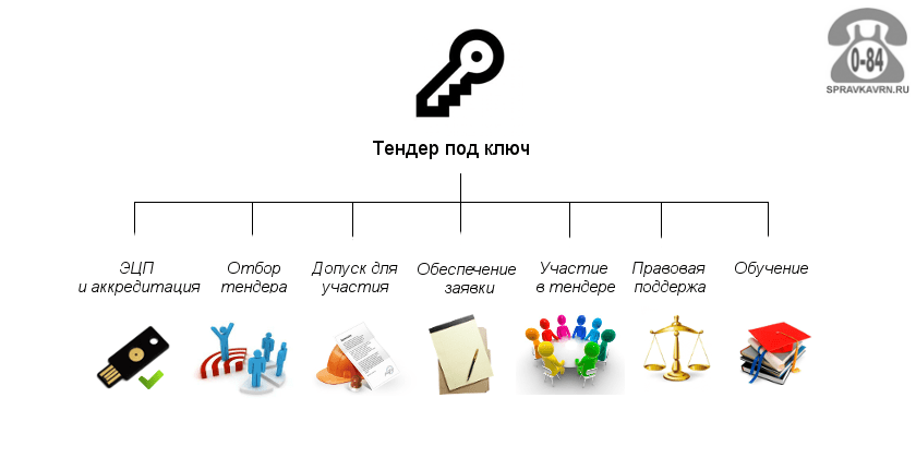 Сопровождение электронных аукционов